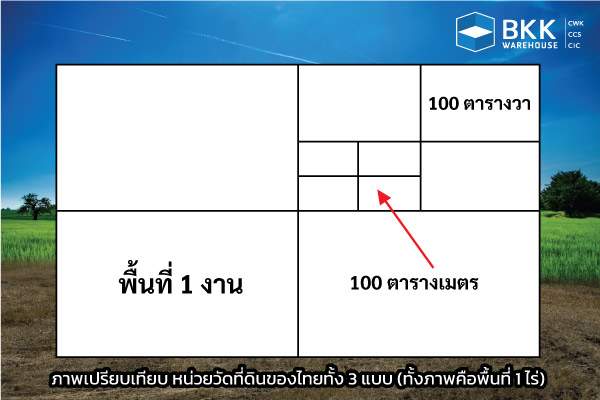 ภาพเปรียบเทียบ หน่วยวัดที่ดินของไทยทั้ง 3 แบบ (ทั้งภาพคือพื้นที่ 1 ไร่) แล้ว 1 ไร่ มี กี่ ตาราง วา