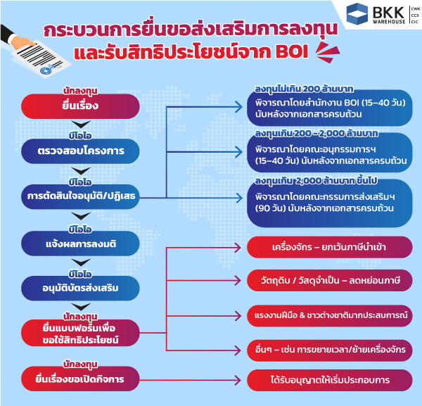 Boi คืออะไร และทุกขั้นตอนที่คุณต้องรู้ กระบวนการยื่นขอส่งเสริมการลงทุนและรับสิทธิประโยชน์ BOI แบบเจาะลึก