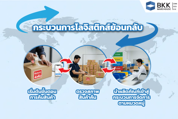 กระบวนการโลจิสติกส์ย้อนกลับ Reverse Logistics