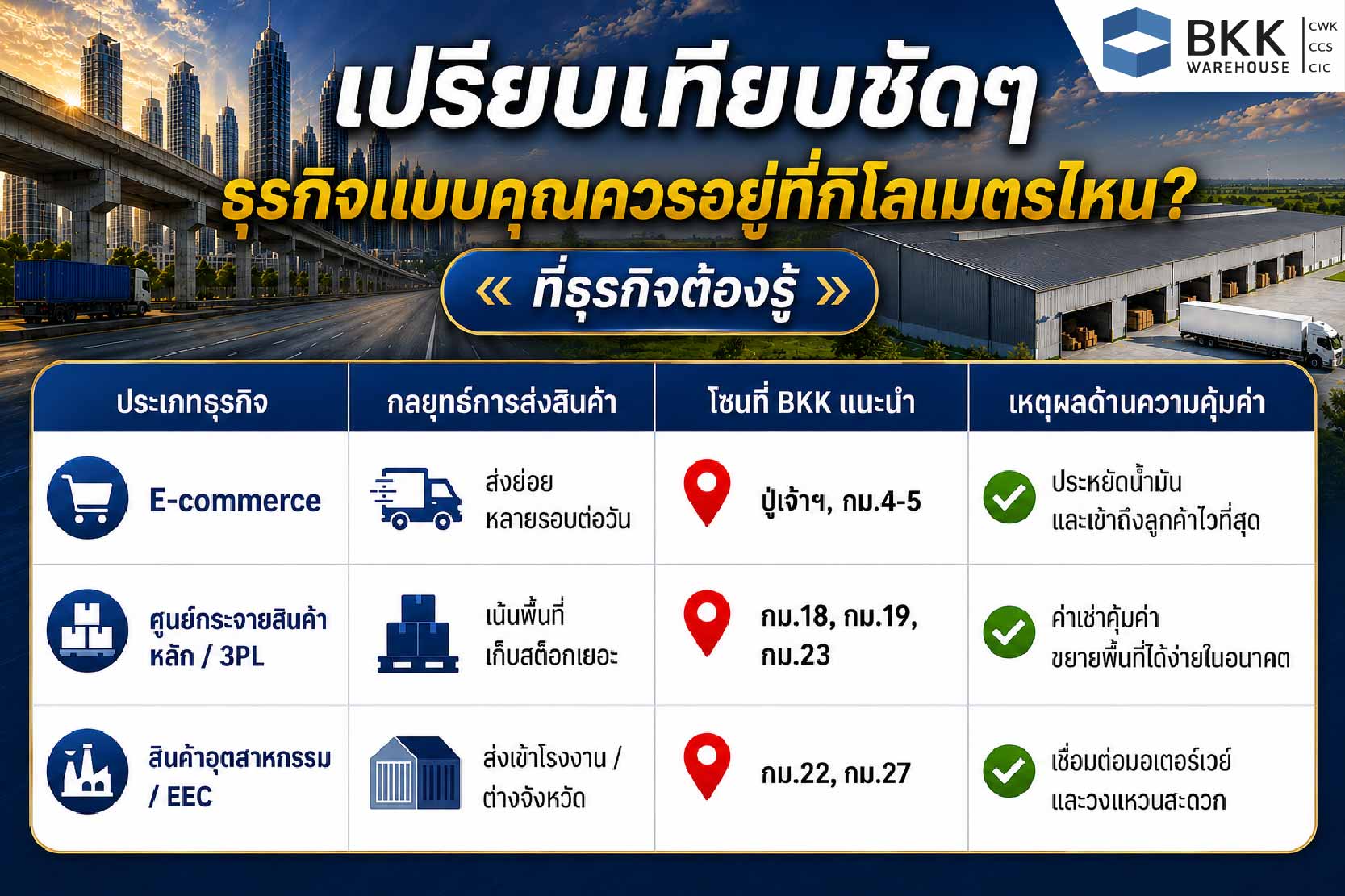 เลือกโกดัง ทำเลไหนดี เปรียบเทียบทำเลคลังสินค้าในกรุงเทพฯ สำหรับธุรกิจ E-commerce, 3PL และสินค้าอุตสาหกรรม พร้อมโซนแนะนำและเหตุผลด้านความคุ้มค่า
