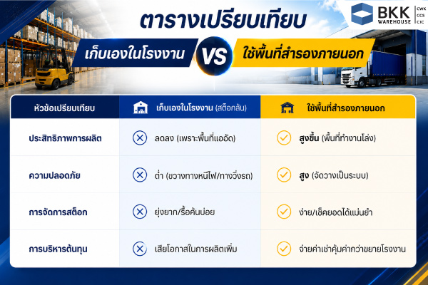 อินโฟกราฟิกตารางเปรียบเทียบการเก็บสินค้าในโรงงานกับการใช้ พื้นที่เก็บสินค้าสำรอง ภายนอก แสดงข้อแตกต่างด้านประสิทธิภาพการผลิต ความปลอดภัย การจัดการสต๊อก และต้นทุน โดยชี้ให้เห็นว่าการใช้ พื้นที่วางของสำรอง ช่วยเพิ่มพื้นที่ทำงาน จัดเก็บสินค้าเป็นระบบ เช็กสต๊อกง่าย และคุ้มค่ากว่าการขยายพื้นที่ในโรงงานเอง