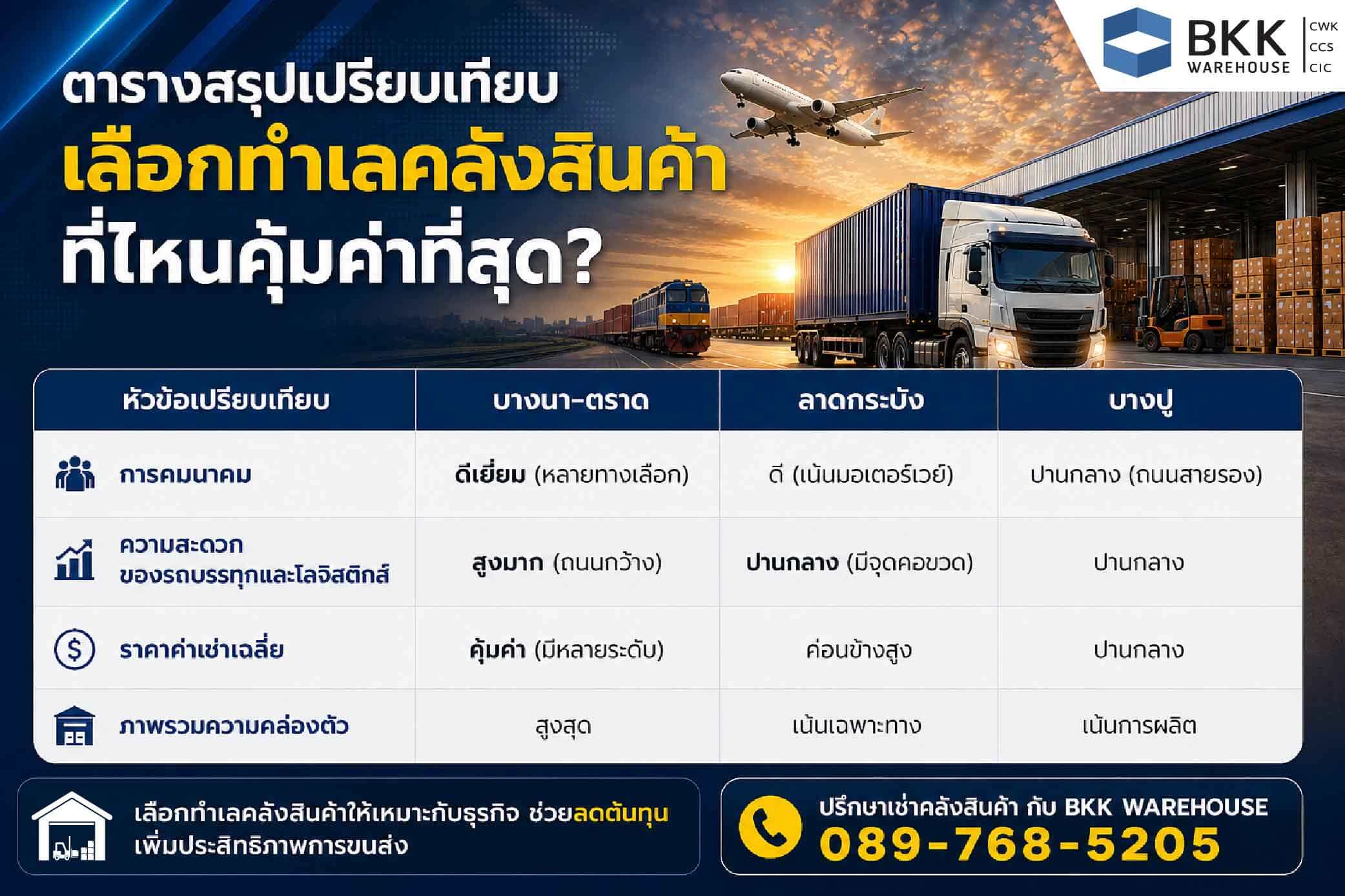 ตาราง เปรียบเทียบทำเลคลังสินค้าให้เช่า บางนา-ตราด ลาดกระบัง และบางปู พร้อมข้อมูลการคมนาคม ความสะดวกของรถบรรทุก ราคาเช่าเฉลี่ย และความคล่องตัว เพื่อเลือกทำเลคลังสินค้าที่คุ้มค่าที่สุด