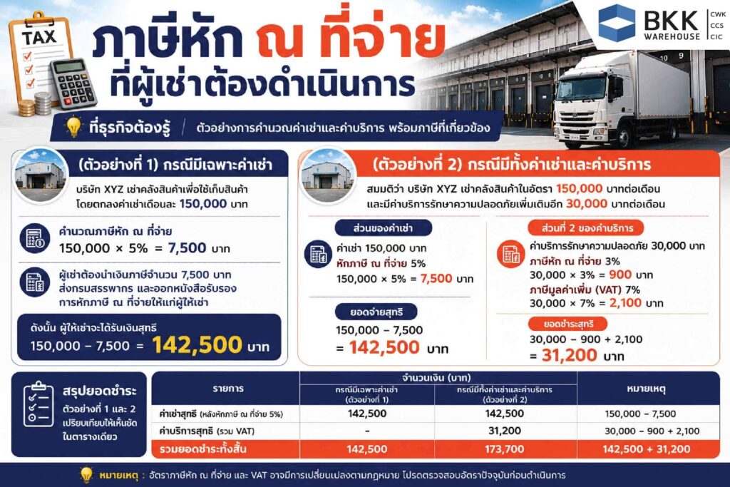 อินโฟกราฟิกตอบคำถาม ค่าเช่า มี VAT มั้ย พร้อมตัวอย่างการคำนวณภาษีหัก ณ ที่จ่าย 5% ภาษีมูลค่าเพิ่ม VAT 7% และยอดชำระสุทธิสำหรับการเช่าโกดังคลังสินค้าและโรงงาน